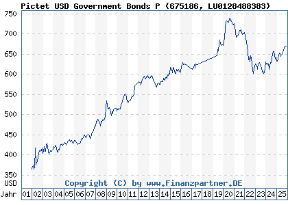 Chart: Pictet USD Government Bonds P (675186 LU0128488383)
