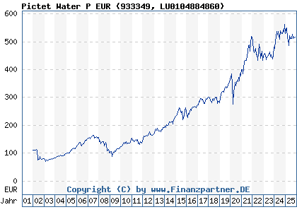 Chart: Pictet Water P EUR (933349 LU0104884860)