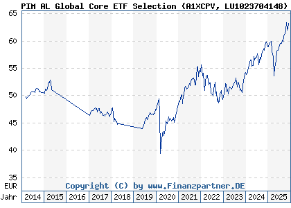 Chart: PIM AL Global Core ETF Selection (A1XCPV LU1023704148)