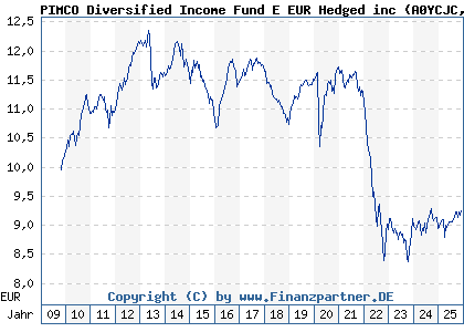 Chart: PIMCO Diversified Income Fund E EUR Hedged inc (A0YCJC IE00B4TG9K96)
