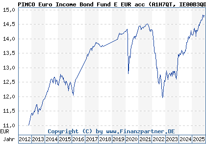 Chart: PIMCO Euro Income Bond Fund E EUR acc (A1H7QT IE00B3QDMK77)
