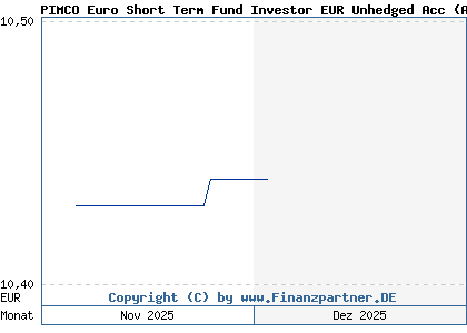 Chart: PIMCO Euro Short Term Fund Investor EUR Unhedged Acc (A40C07 IE000XVSRIM0)