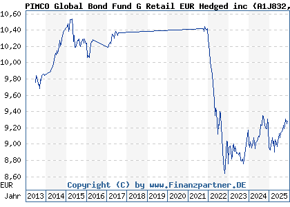 Chart: PIMCO Global Bond Fund G Retail EUR Hedged inc (A1J832 IE00B84YTS47)