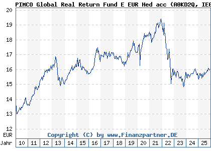 Chart: PIMCO Global Real Return Fund E EUR Hed acc (A0KD2Q IE00B11XZ541)