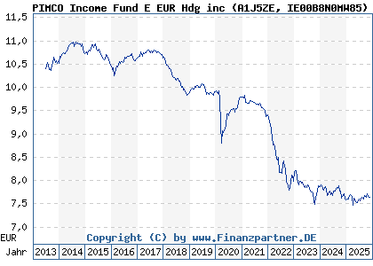 Chart: PIMCO Income Fund E EUR Hdg inc (A1J5ZE IE00B8N0MW85)