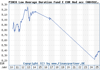 Chart: PIMCO Low Average Duration Fund E EUR Hed acc (A0X91E IE00B283G405)