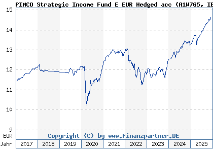 Chart: PIMCO Strategic Income Fund E EUR Hedged acc (A1W765 IE00BG800Y73)