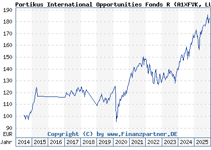 Chart: Portikus International Opportunities Fonds R (A1XFVK LU1044466552)