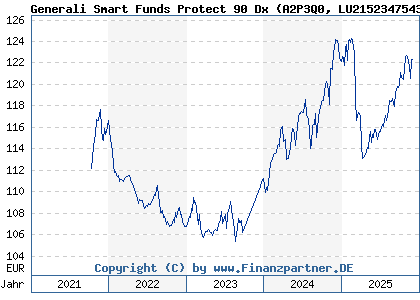 Chart: Generali Smart Funds Protect 90 Dx (A2P3Q0 LU2152347543)