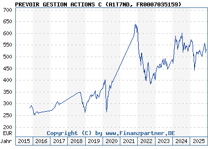 Chart: PREVOIR GESTION ACTIONS C (A1T7ND FR0007035159)