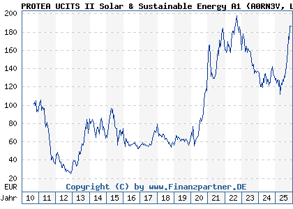 Chart: PROTEA UCITS II Solar & Sustainable Energy A1 (A0RN3V LU0405846410)