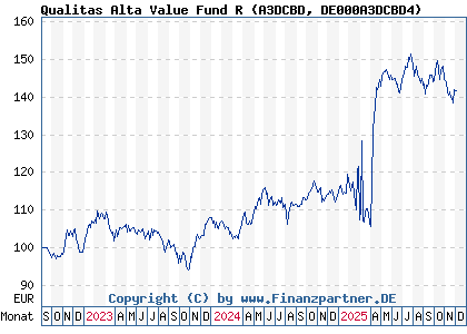 Chart: Qualitas Alta Value Fund R (A3DCBD DE000A3DCBD4)