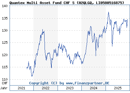 Chart: Quantex Multi Asset Fund CHF S (A2QLGQ LI0580516875)