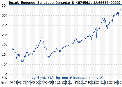Chart: Quint Essence Strategy Dynamic B (974561 LU0063042229)