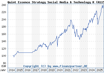 Chart: Quint Essence Strategy Social Media & Technology R (A1154T LU1074555829)