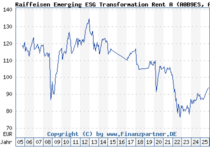 Chart: Raiffeisen Emerging ESG Transformation Rent A (A0B9ES AT0000636733)