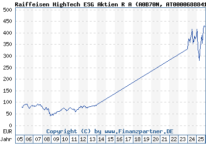 Chart: Raiffeisen HighTech ESG Aktien R A (A0B70N AT0000688841)