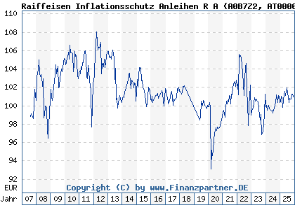 Chart: Raiffeisen Inflationsschutz Anleihen R A (A0B7Z2 AT0000622006)
