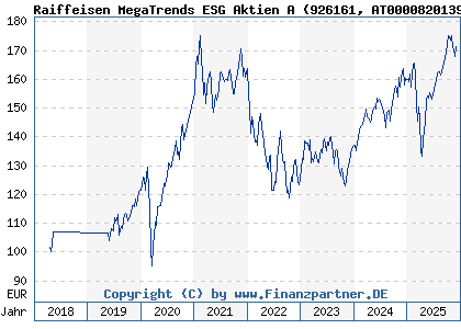 Chart: Raiffeisen MegaTrends ESG Aktien A (926161 AT0000820139)