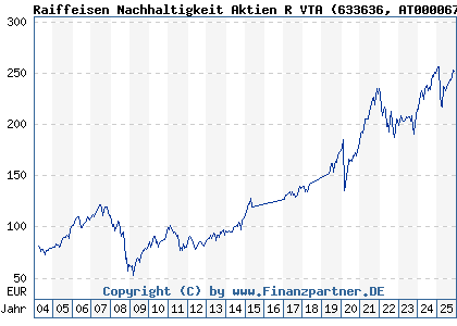 Chart: Raiffeisen Nachhaltigkeit Aktien R VTA (633636 AT0000677927)