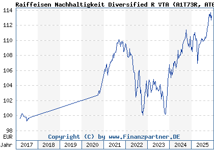 Chart: Raiffeisen Nachhaltigkeit Diversified R VTA (A1T73R AT0000A105C5)