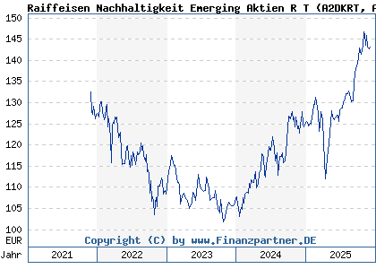 Chart: Raiffeisen Nachhaltigkeit Emerging Aktien R T (A2DKRT AT0000A1TB34)