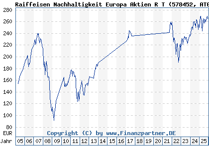 Chart: Raiffeisen Nachhaltigkeit Europa Aktien R T (578452 AT0000805387)
