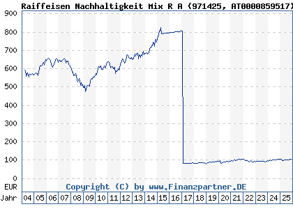 Chart: Raiffeisen Nachhaltigkeit Mix R A (971425 AT0000859517)