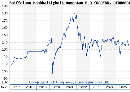 Chart: Raiffeisen Nachhaltigkeit Momentum R A (A2DF8S AT0000A1PKQ1)