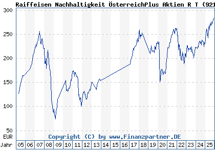 Chart: Raiffeisen Nachhaltigkeit ÖsterreichPlus Aktien R T (921190 AT0000805189)