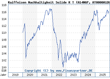 Chart: Raiffeisen Nachhaltigkeit Solide R T (A14N6P AT0000A1DU47)