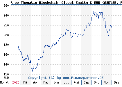 Chart: R co Thematic Blockchain Global Equity C EUR (A3DV8B FR0014008M99)
