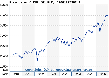 Chart: R co Valor C EUR (A1J7LF FR0011253624)