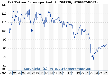 Chart: Raiffeisen Osteuropa Rent A (591726 AT0000740642)