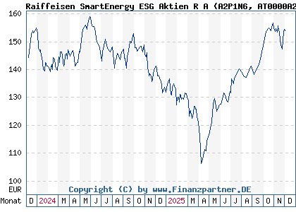 Chart: Raiffeisen SmartEnergy ESG Aktien R A (A2P1N6 AT0000A2DFG6)