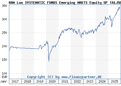 Chart: RAM Lux SYSTEMATIC FUNDS Emerging MRKTS Equity OP (A1J5EG LU0835722488)