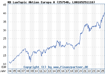 Chart: RB LuxTopic Aktien Europa A (257546 LU0165251116)