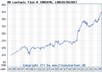 Chart: RB LuxTopic Flex A (A0CATN LU0191701282)
