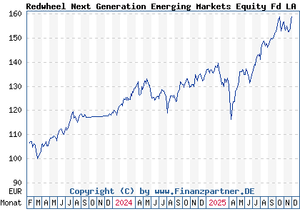 Chart: Redwheel Next Generation Emerging Markets Equity Fd LA EUR (A3DY8Z LU2538737953)