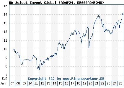 Chart: RM Select Invest Global (A0MP24 DE000A0MP243)