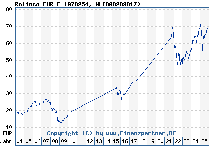 Chart: Rolinco EUR E (970254 NL0000289817)
