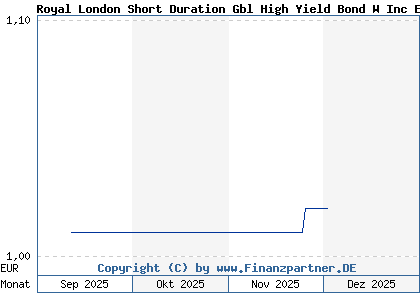 Chart: Royal London Short Duration Gbl High Yield Bond W Inc EUR H (A413PA IE00BD0ND001)