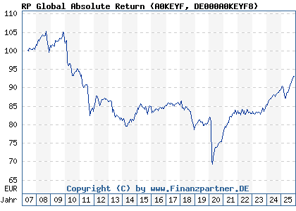Chart: RP Global Absolute Return (A0KEYF DE000A0KEYF8)