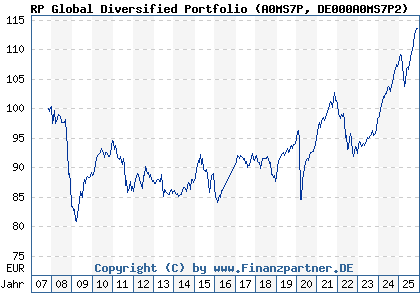 Chart: RP Global Diversified Portfolio (A0MS7P DE000A0MS7P2)