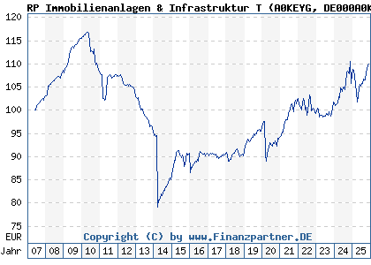 Chart: RP Immobilienanlagen & Infrastruktur T (A0KEYG DE000A0KEYG6)