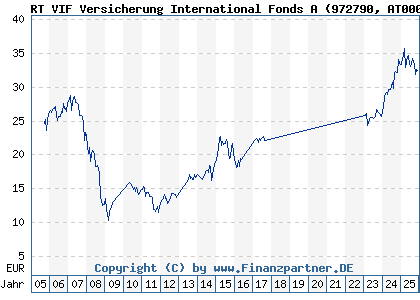 Chart: RT VIF Versicherung International Fonds A (972790 AT0000858907)