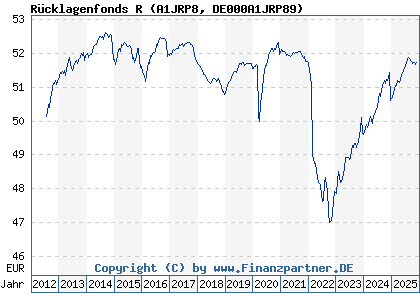 Chart: Rücklagenfonds R (A1JRP8 DE000A1JRP89)