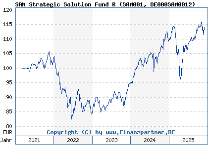 Chart: SAM Strategic Solution Fund R (SAM001 DE000SAM0012)