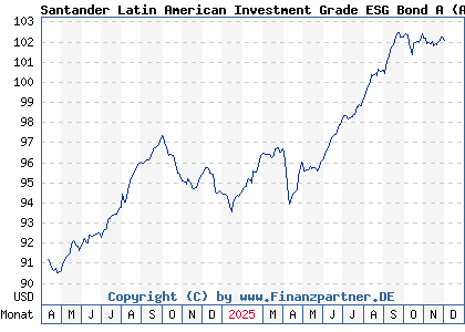 Chart: Santander Latin American Investment Grade ESG Bond A (A2QD1W LU2208607791)