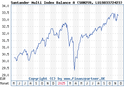 Chart: Santander Multi Index Balance A (SAN2VA LU1983372423)